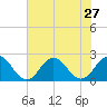 Cape Charles tide chart for Sunday, July 27, 2025