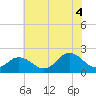 Cape Charles tide chart for Friday, July 4, 2025