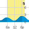 Cape Charles tide chart for Saturday, July 5, 2025