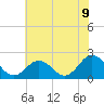 Cape Charles tide chart for Wednesday, July 9, 2025