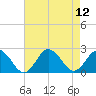 Cape Charles tide chart for Tuesday, August 12, 2025