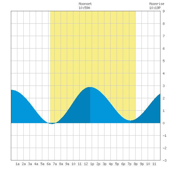 Cape Charles tide chart for Wednesday, August 13, 2025