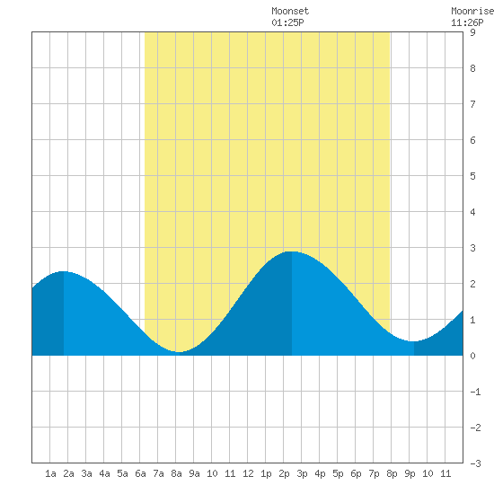 Cape Charles tide chart for Friday, August 15, 2025
