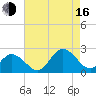 Cape Charles tide chart for Saturday, August 16, 2025