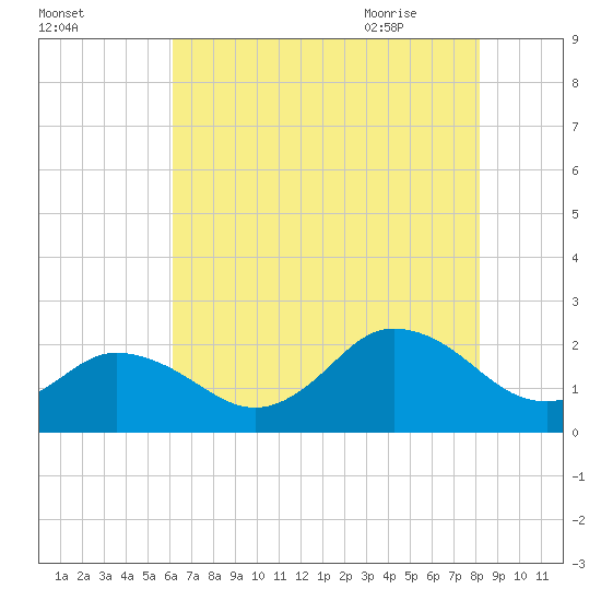 Cape Charles tide chart for Saturday, August 2, 2025