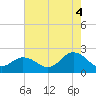 Cape Charles tide chart for Monday, August 4, 2025