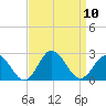 Cape Charles tide chart for Wednesday, September 10, 2025
