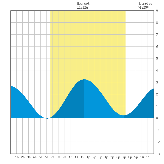 Cape Charles tide chart for Thursday, September 11, 2025
