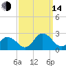 Cape Charles tide chart for Sunday, September 14, 2025