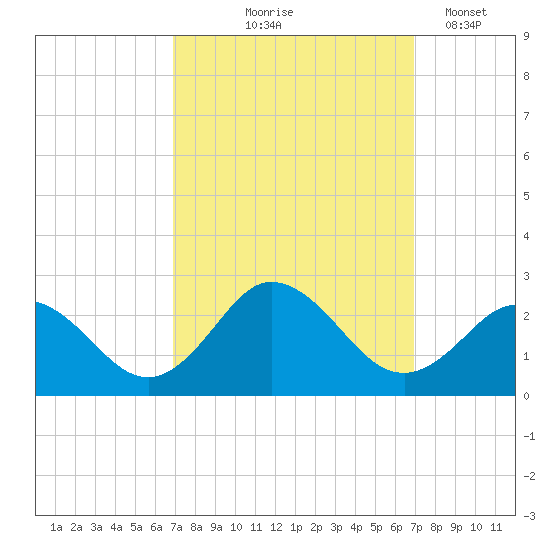 Cape Charles tide chart for Thursday, September 25, 2025