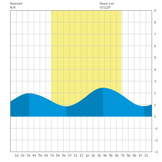 Cape Charles tide chart for Tuesday, September 30, 2025