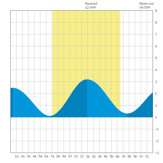 Cape Charles tide chart for Saturday, October 11, 2025