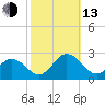 Cape Charles tide chart for Monday, October 13, 2025