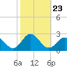 Cape Charles tide chart for Thursday, October 23, 2025