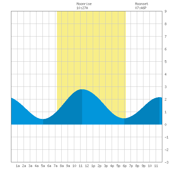 Cape Charles tide chart for Friday, October 24, 2025