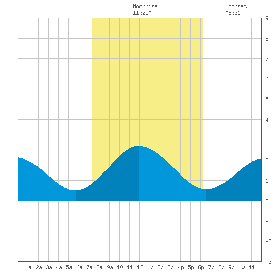 Cape Charles tide chart for Saturday, October 25, 2025