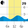 Cape Charles tide chart for Wednesday, October 29, 2025