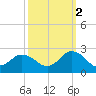 Cape Charles tide chart for Thursday, October 2, 2025