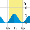 Cape Charles tide chart for Thursday, October 9, 2025