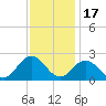 Cape Charles tide chart for Monday, November 17, 2025