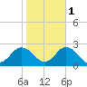 Cape Charles tide chart for Saturday, November 1, 2025