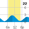 Cape Charles tide chart for Saturday, November 22, 2025