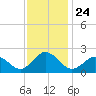 Cape Charles tide chart for Monday, November 24, 2025