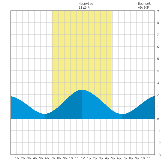 Cape Charles tide chart for Tuesday, November 25, 2025