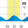 Cape Charles tide chart for Tuesday, November 25, 2025