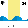 Cape Charles tide chart for Friday, November 28, 2025