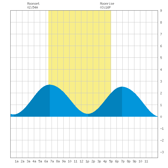 Cape Charles tide chart for Sunday, November 2, 2025
