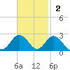 Cape Charles tide chart for Sunday, November 2, 2025