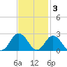 Cape Charles tide chart for Monday, November 3, 2025