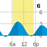 Cape Charles tide chart for Thursday, November 6, 2025