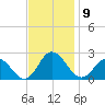 Cape Charles tide chart for Sunday, November 9, 2025