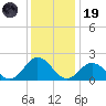 Cape Charles tide chart for Friday, December 19, 2025