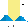 Cape Charles tide chart for Monday, December 1, 2025