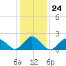 Cape Charles tide chart for Wednesday, December 24, 2025