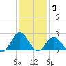 Cape Charles tide chart for Wednesday, December 3, 2025