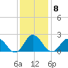Cape Charles tide chart for Monday, December 8, 2025