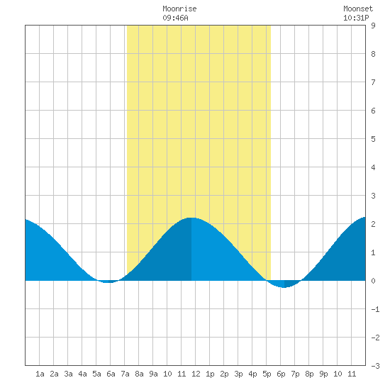 Cape Charles tide chart for Friday, January 23, 2026