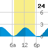 Cape Charles tide chart for Saturday, January 24, 2026