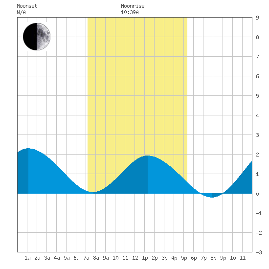 Cape Charles tide chart for Sunday, January 25, 2026