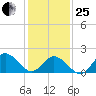 Cape Charles tide chart for Sunday, January 25, 2026