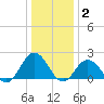 Cape Charles tide chart for Friday, January 2, 2026