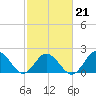 Cape Charles tide chart for Saturday, February 21, 2026