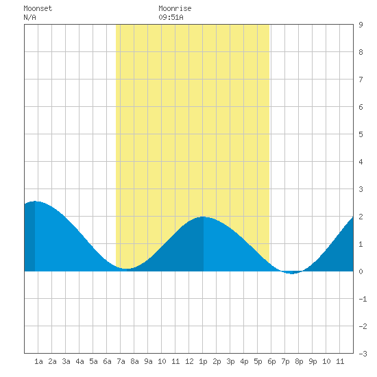 Cape Charles tide chart for Monday, February 23, 2026