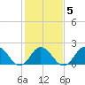 Cape Charles tide chart for Thursday, February 5, 2026