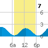 Cape Charles tide chart for Saturday, February 7, 2026