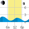 Cape Charles tide chart for Monday, February 9, 2026